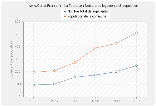 La Tourette : Nombre de logements et population